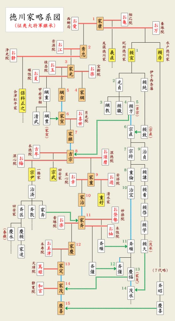 徳川家系図